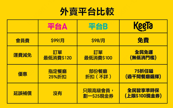 香港外卖平台比较（KeeTa提供）。