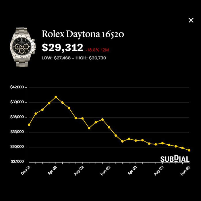 劳力士Daytona16520报约2.93万美元，近一年跌18.6%，近30日跌1.9%。 （Subdial）