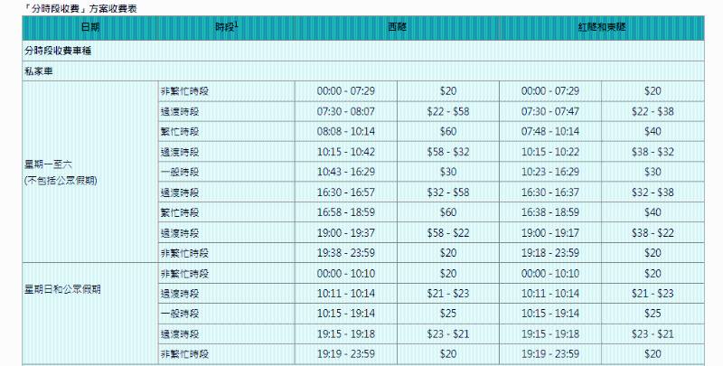 运输署网站列出三隧的新收费，相当复杂。