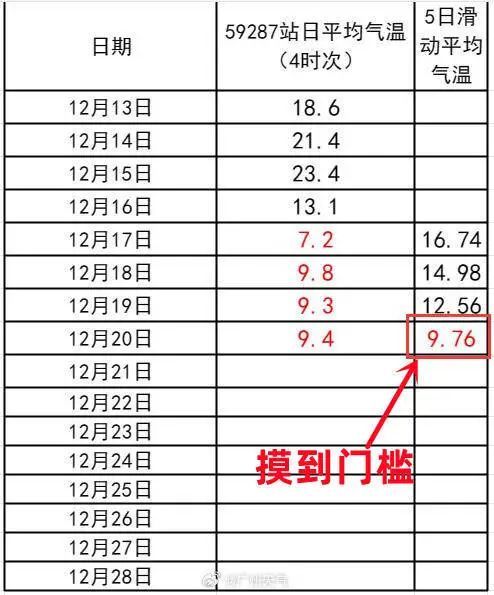 广州摸到了冬天的门槛。