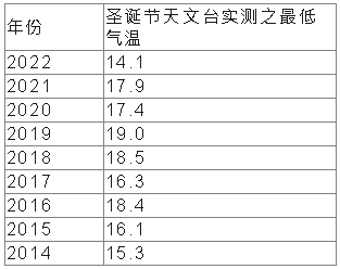 2014至2022年圣诞节天文台录得最低气温