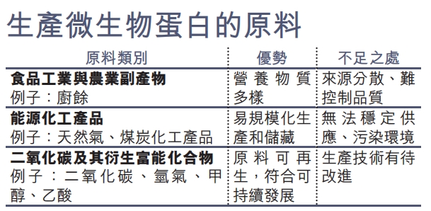 资料来源：科学通报期刊《微生物蛋白制造的发展趋势与挑战》1