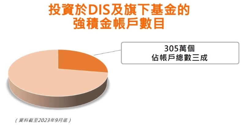 每十个强积金账户中，就有三个投资于DIS。 积金局