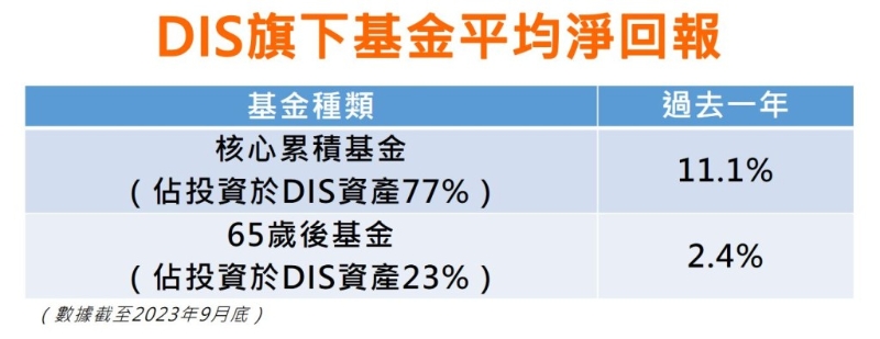 DIS的核心累积基金 及65岁后基金 在过去一年的平均净回报分别为11.1%及2.4%。 积金局