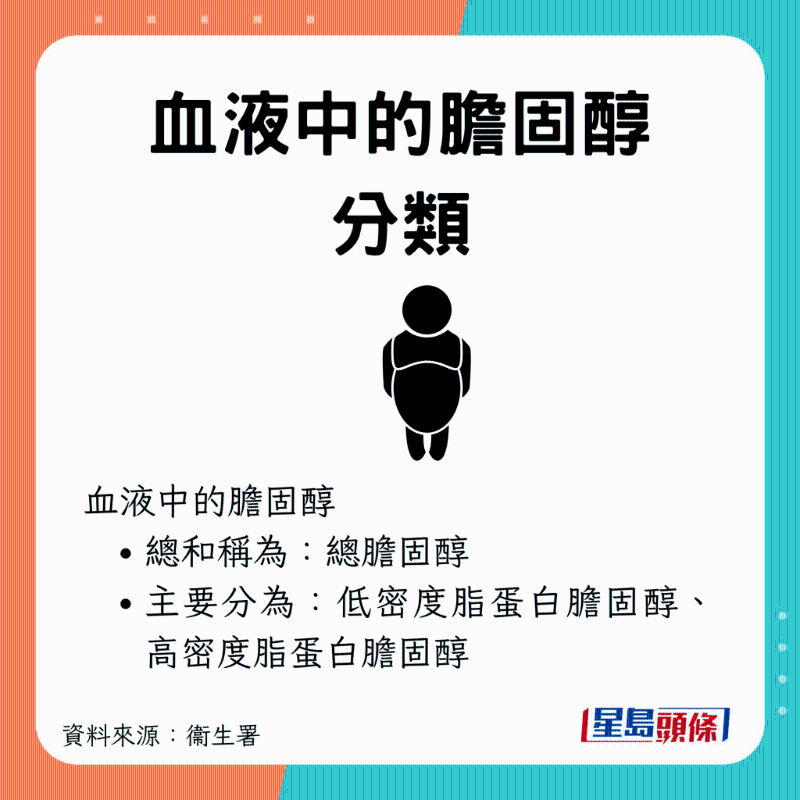 可分为低密度脂蛋白胆固醇及高密度脂蛋白胆固醇