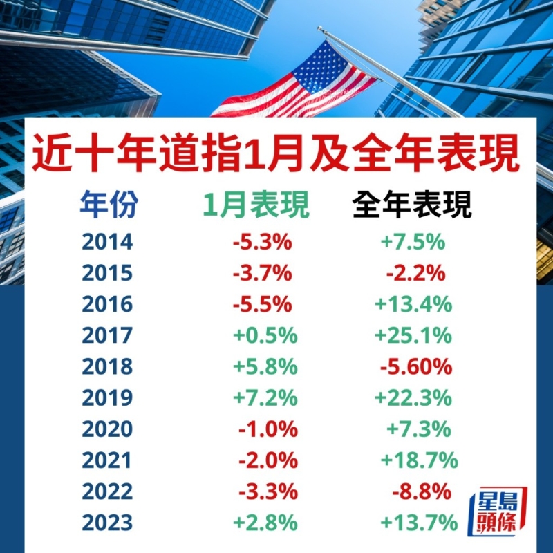 近10年道指