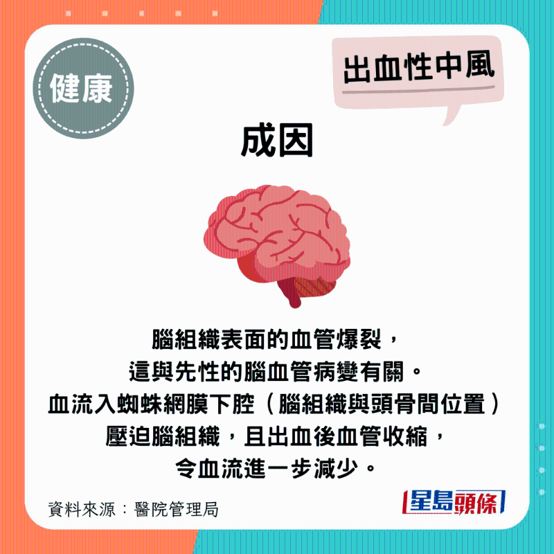 脑组织表面的血管爆裂，这与先性的脑血管病变有关。