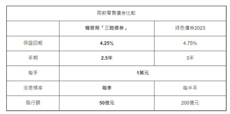 零售债券比较