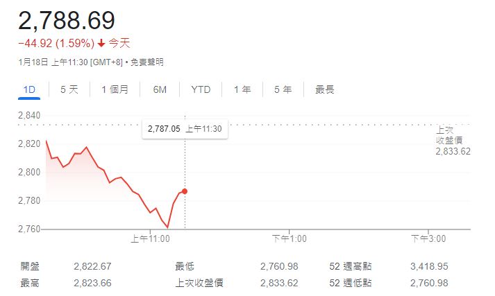 上证指数今早跌破2800点。