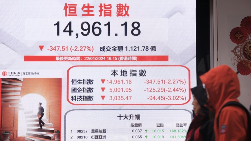 恒生指数跌穿15,000点。 中新社