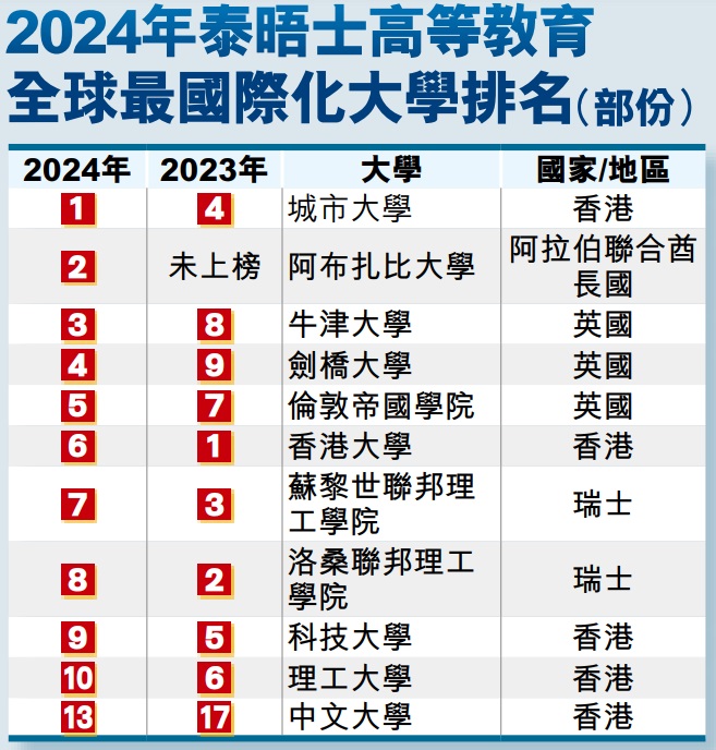 2024年泰晤士高等教育 全球最国际化大学排名（部份）