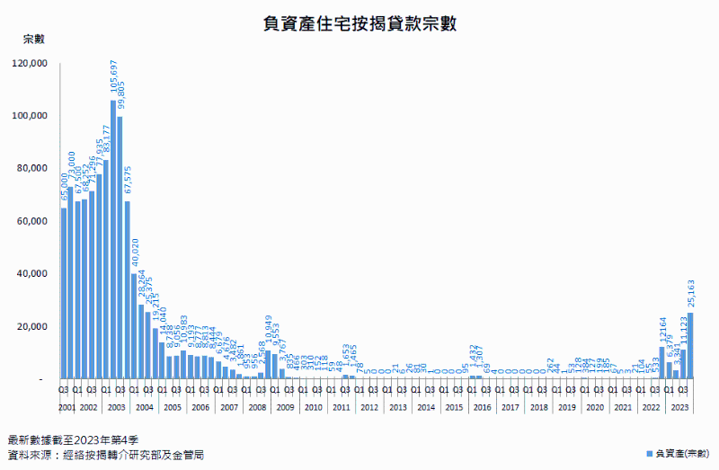 2001年起每季负资产宗数（图表：经络按揭转介研究部）