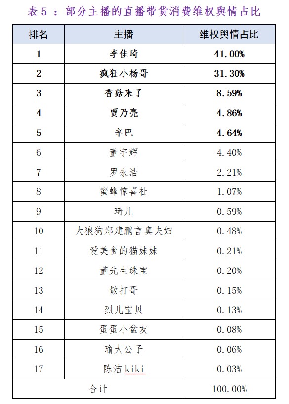 报告分析直播带货的消费投诉1