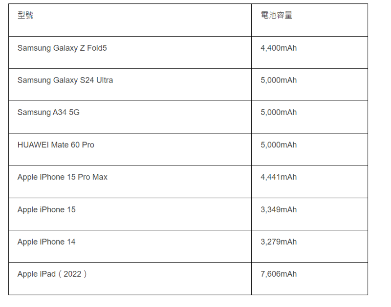 热门手机、平板电池容量参考