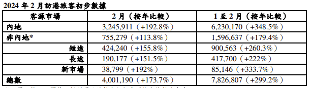 2024年2月访港旅客初步数据。 香港旅游发展局撷图