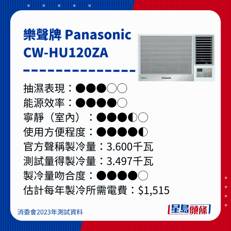 消委会测评28款冷气机30