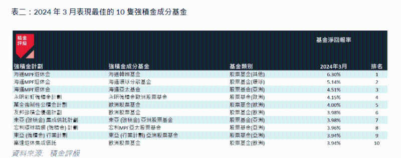 DIS基金仍是今年首选3