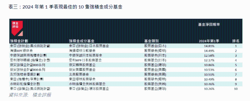 DIS基金仍是今年首选2