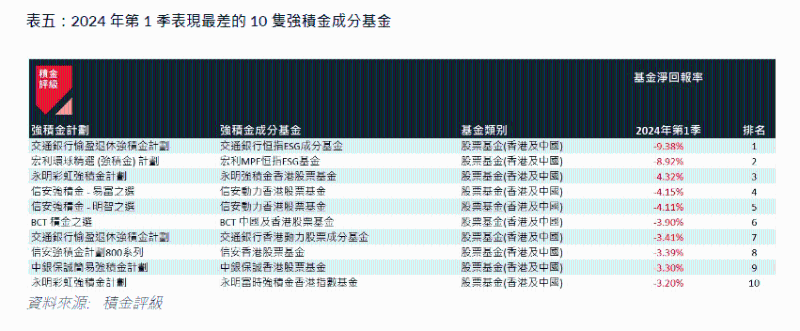 DIS基金仍是今年首选