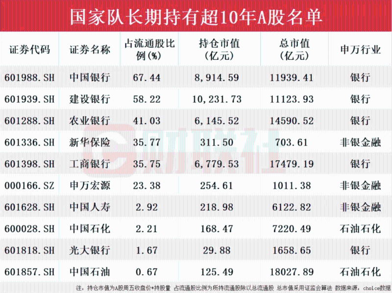 获汇金连续持股超过10年的个股名单。