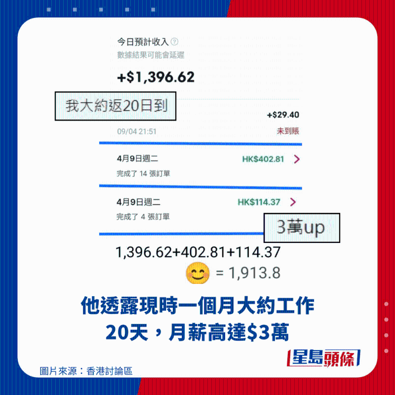 他透露现时一个月大约工作20天，月薪高达$3万