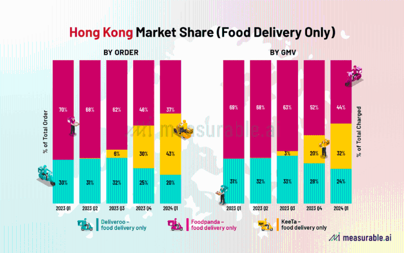 单计餐饮外卖，KeeTa订单量为全港第一