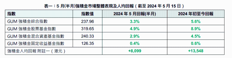 强积金表现（表一）。