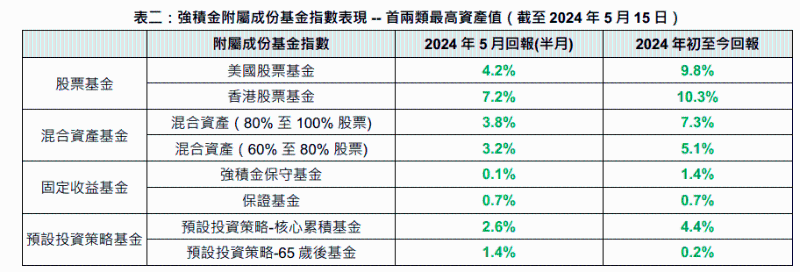 强积金表现（表二）。