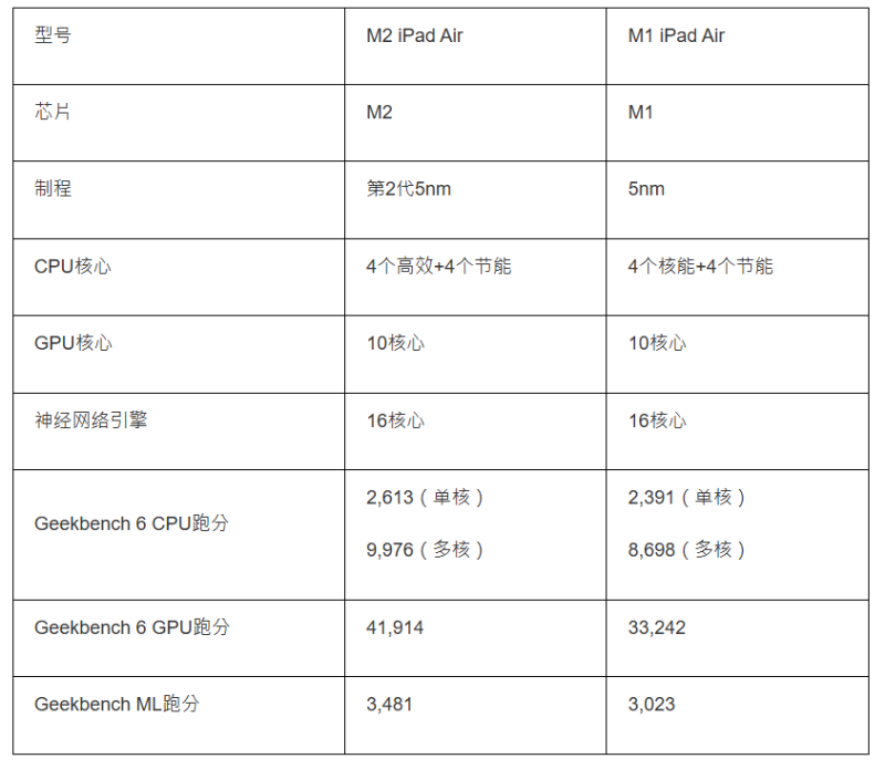 M2 iPad Air Vs. M1 iPad Air效能比较