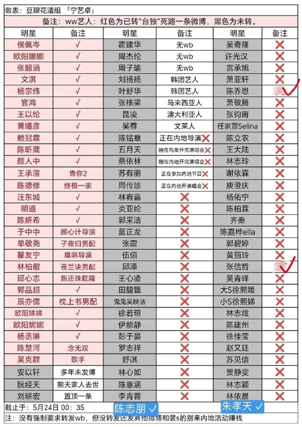 网友列出台湾艺人表态与否一览表。