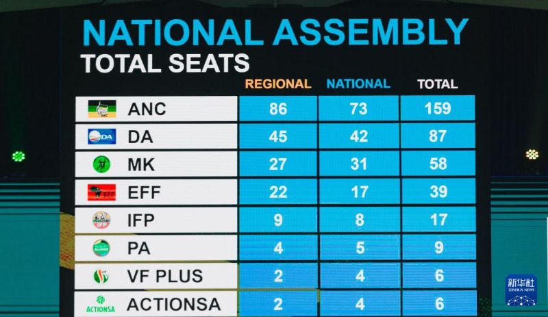 6月2日，在南非米德兰的大选计票中心，电子显示屏显示南非大选最终计票结果。图源：新华社