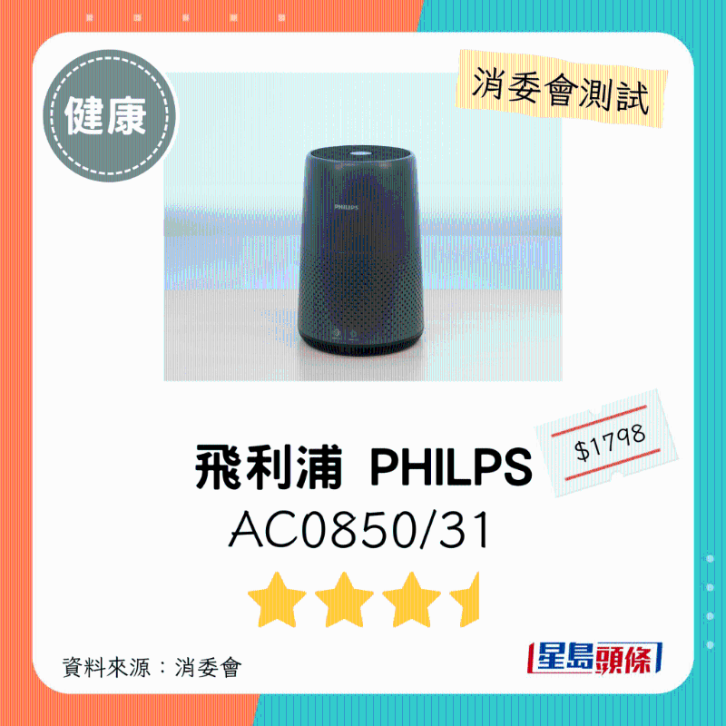 飞利浦 PHILIPS（型号：AC0850、31）：3星半。