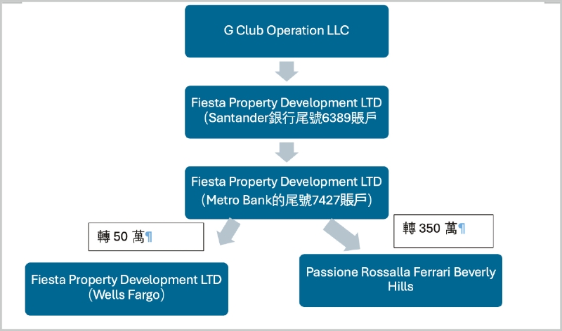 郭文贵法拉利购车资金来源图。