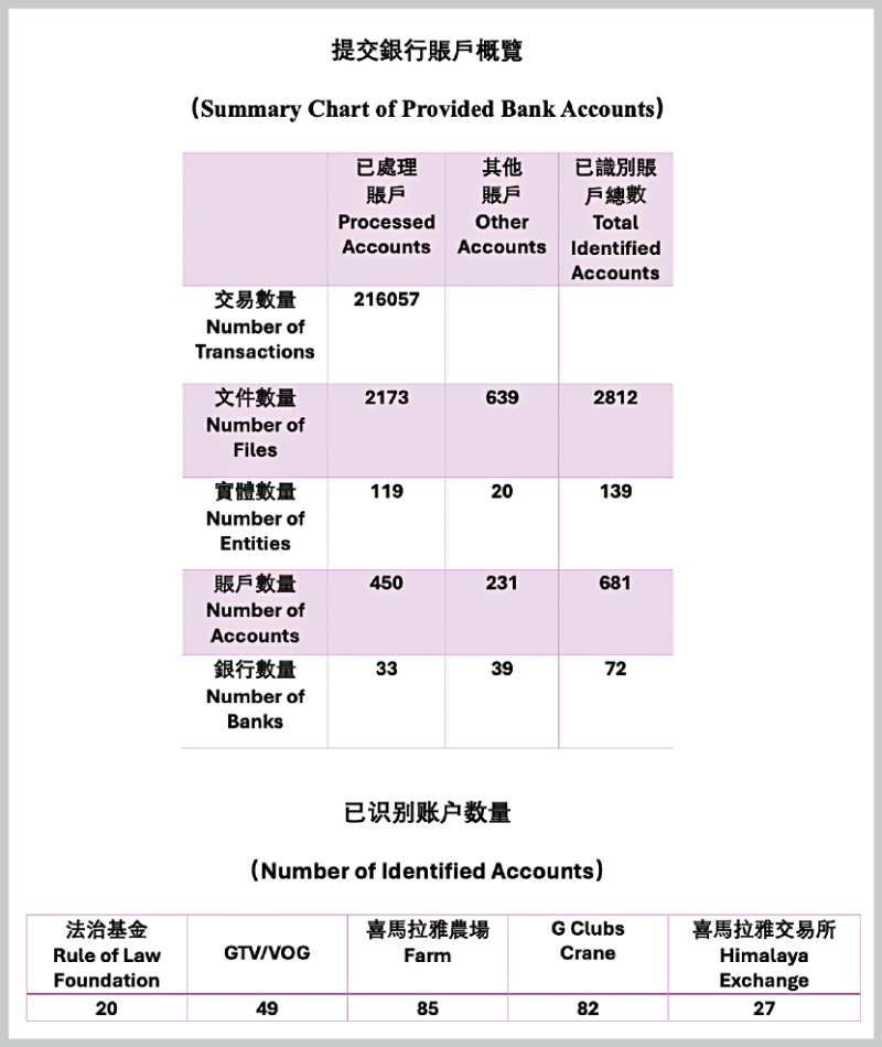 郭文贵银行账户和资金流动分析概览。