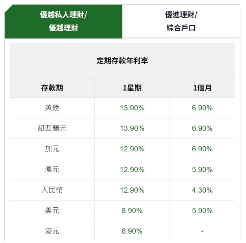 即日至9月30日，于指定交易时段内，经恒生Mobile App、恒生个人e-Banking、电话理财热线或分行进行指定货币之单一兑换交易达10,000港元或其等值，并同时设立该货币之一星期或一个月定期存款，可享年利率优惠：