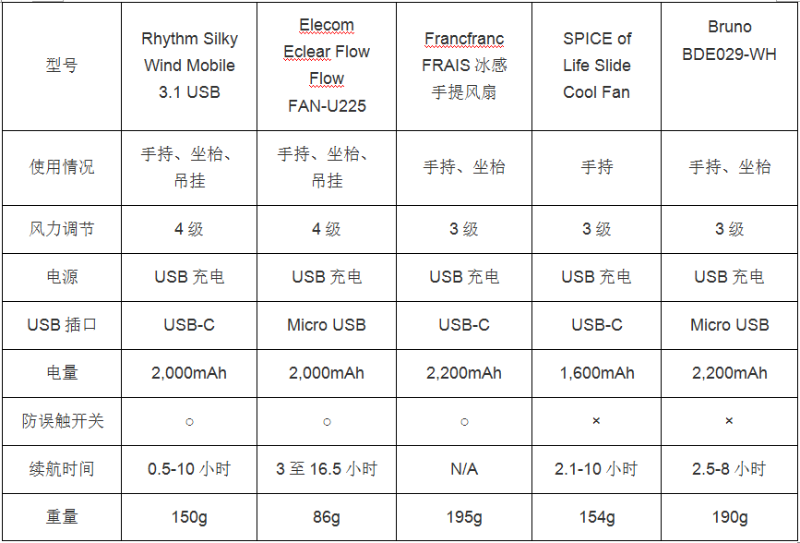 小风扇规格比较 (表1)
