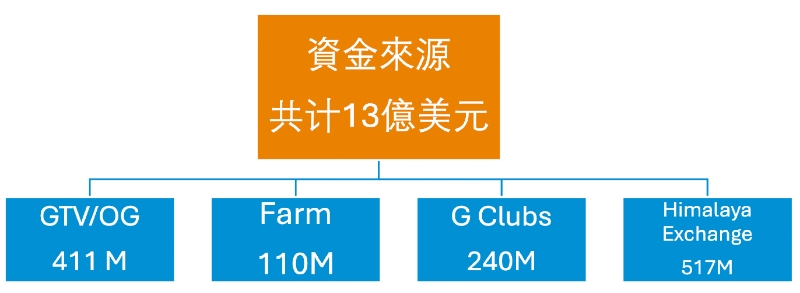 郭文贵13亿资金分布图。 