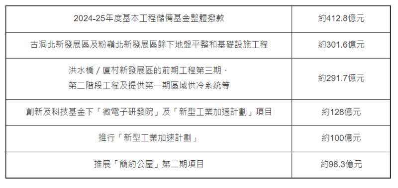 财委会近月通过的六大重要拨款