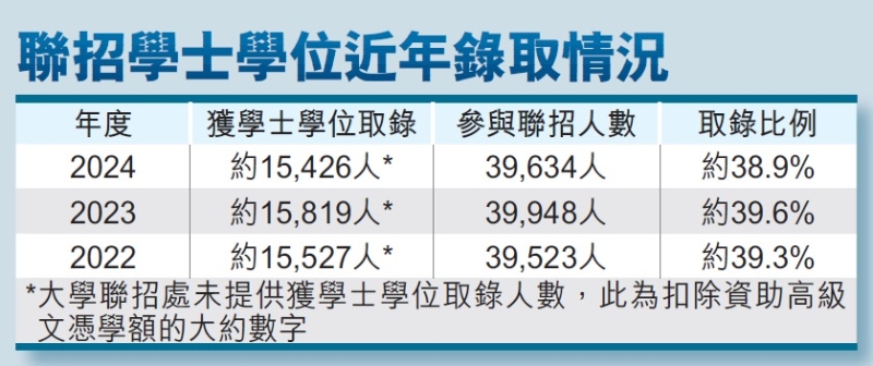 联招学士学位近年录取情况