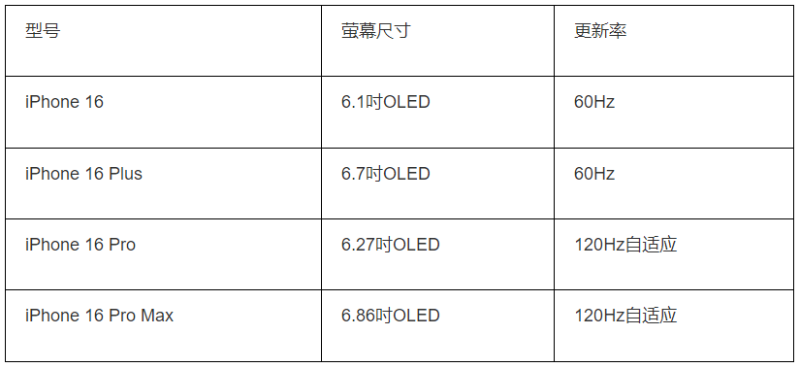 iPhone 16萤幕规格传闻