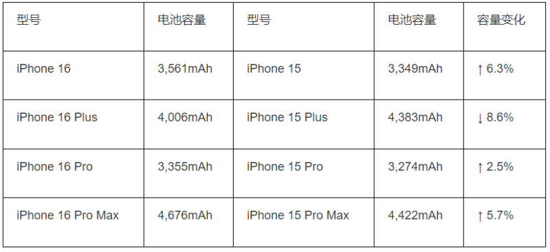 iPhone 16系列与15系列电池容量传闻比较