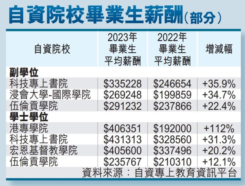 自资院校毕业生薪酬（部分）