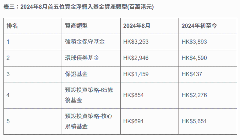 8月首五位资金净转入基金资产类型（来源：GUM）