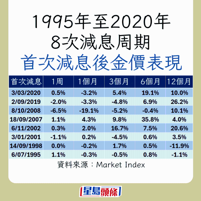 盘点黄金减息后表现