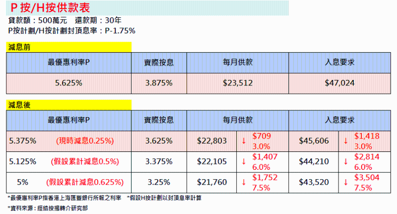 供款表