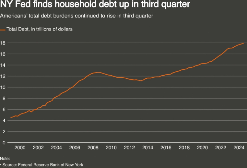 美国家庭欠下的债务创新高。