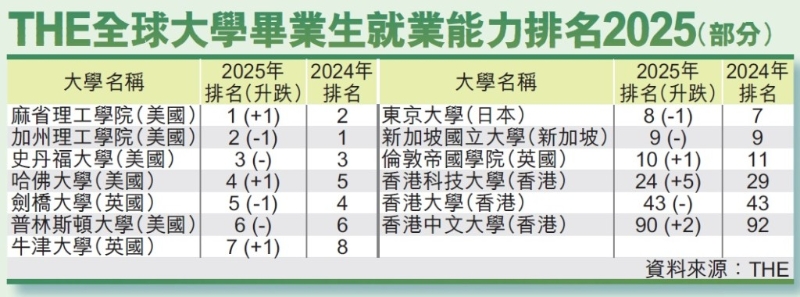 THE全球大学毕业生就业能力排名2025（部分）