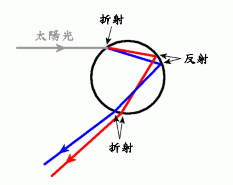 虹的形成是阳光经过水滴时，它会被折射、反射后再折射出来。