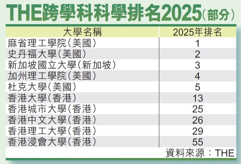 THE跨学科科学排名2025(部分)