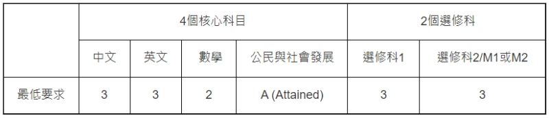 浸大的DSE文凭试最低入学要求